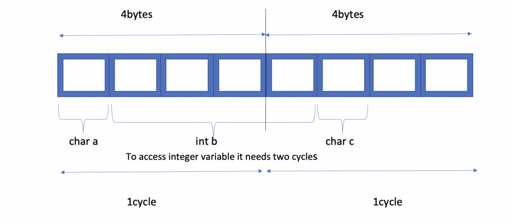 Alignment of all the structure members such as char, int members in memory.