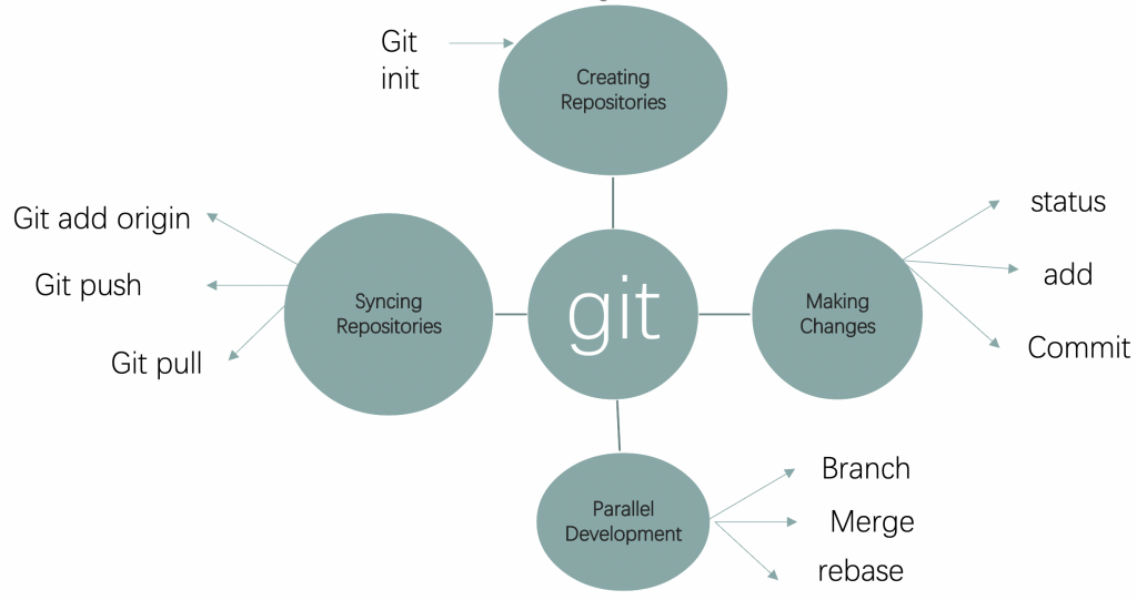List of git commands that helps to create, modify, sync and develop repositories.