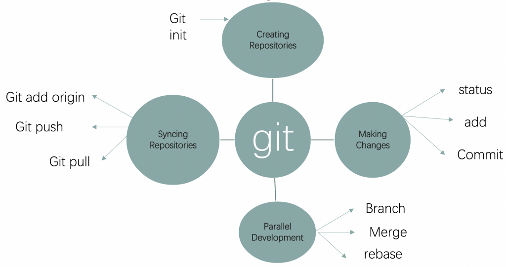 Git