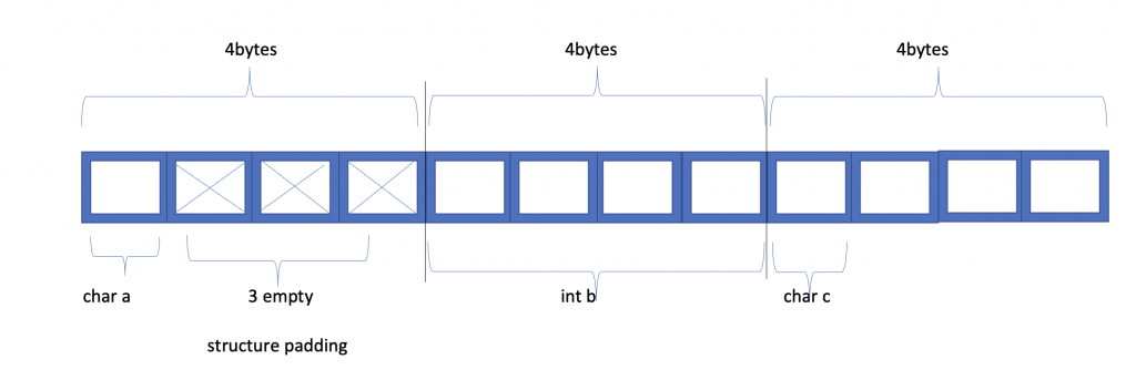 Structure Padding