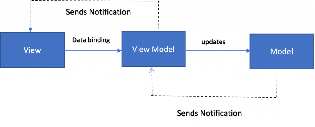 MVVM Pattern which describes how view, view model and model interacts