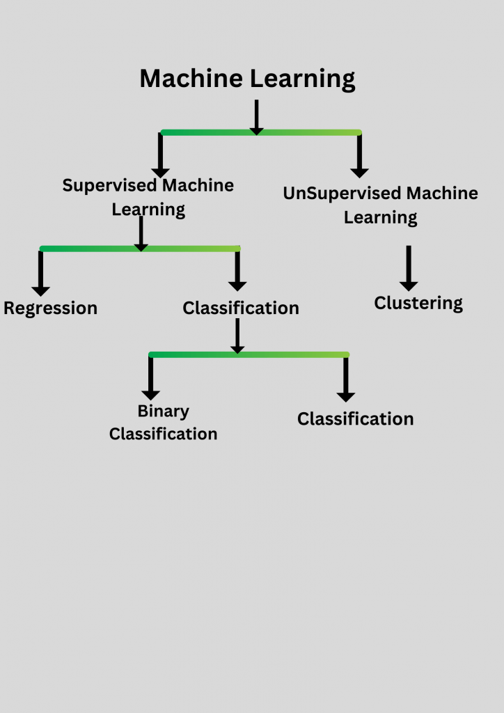 Different forms of Machine Learning and its types