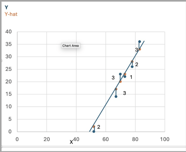 Graph to compare actual and predicted values